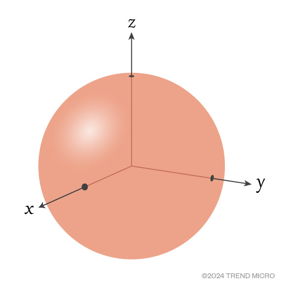 Figure 4. An electron can “spin” on the x, y, and z axes