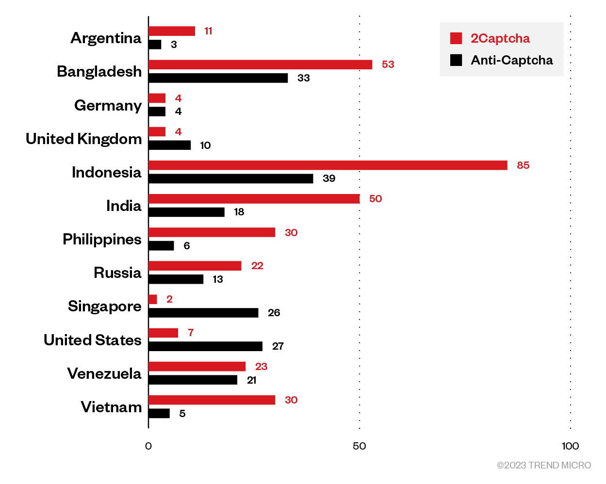 Figure 26. Countries where the most CAPTCHA workers are located and the corresponding distinct IPs