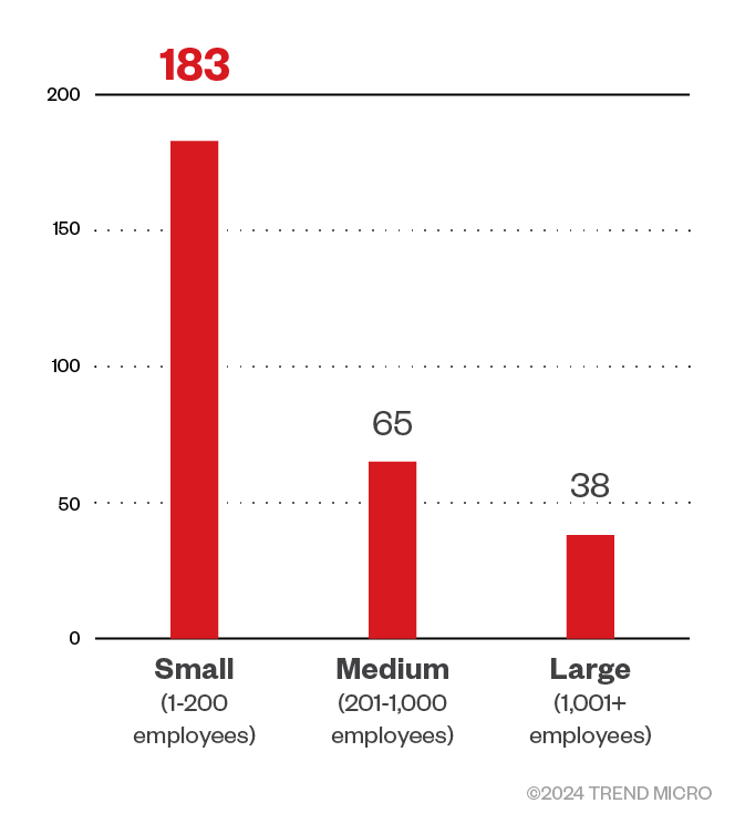 Figure 9. The distribution by organization size of INC’s victim organizations